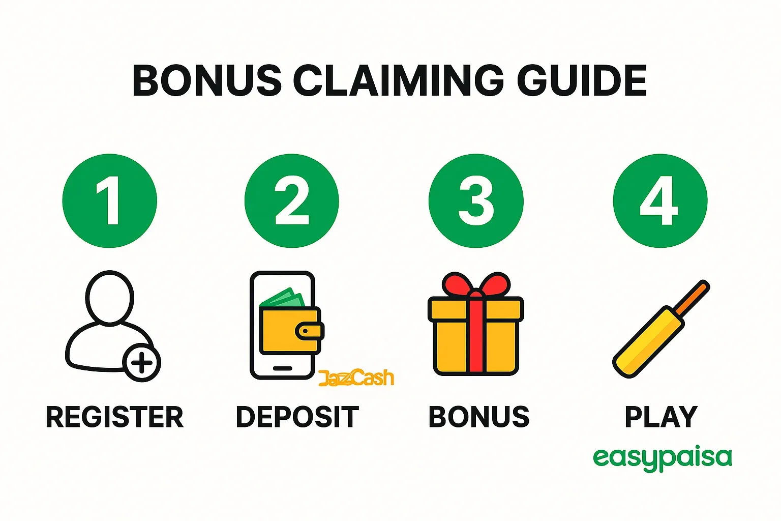 Four-step bonus claiming infographic with JazzCash and Easypaisa logos on light background